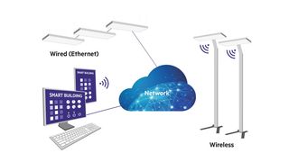 Vernetztes Licht: Über eine drahtlose oder Ethernet-basierte Verbindung lassen sich nicht nur Lichtsysteme steuern, sondern auch weitere Dienste.  (Tridonic)
