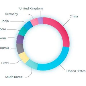 Ein Großteil der Botangriffe wird aus den USA und China gestartet. Allerdings muss dies nicht heißen, dass die Akteure auch in diesen Ländern sitzen.(Bild:  Nozomi Netzworks Labs)
