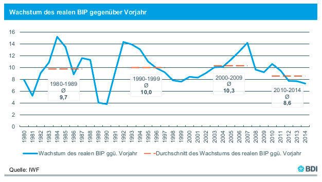 Aktuelle chinesische Konjunkturdaten aus der BDI-Analyse. (Bild: BDI)