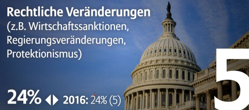 Allianz Risk Studie global: Als Risiko Nr. 5 weltweit werden rechtliche Veränderungen gesehen; bei deutschen Unternehmen an 4. Stelle.  (Bild: Allianz Global Corporate & Specialty SE)