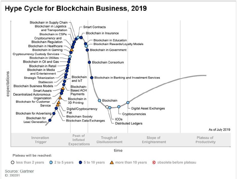 Im Hype Cycle für Blockchain Business von Gartner werden zahlreiche Anwendungen und Branchen genannt, für die eine strenge Regulierung herrscht. Dies muss bei der Suche nach Plattformen und Services für Blockchain bedacht werden. (Bild: Gartner)