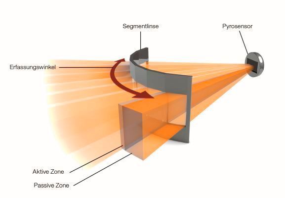 Funktionsweise eines Pyrosensors. (Steinel Solutions)