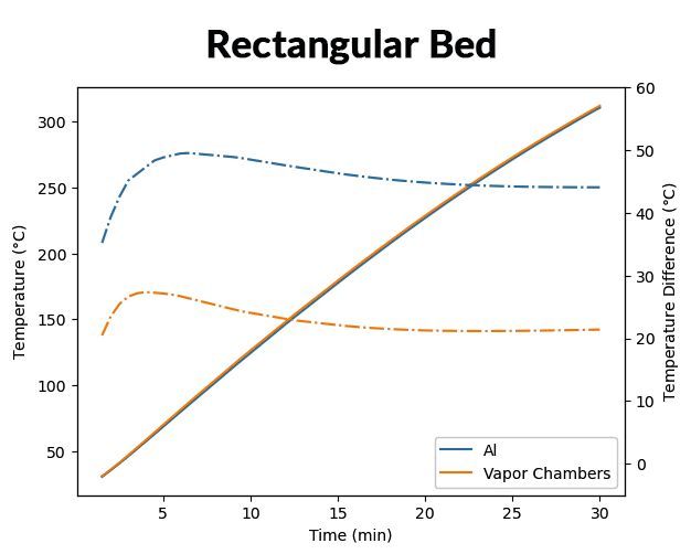 Die durchschnittliche Temperatur des Sorptionsmittels (durchgezogene Linien) ist weitgehend unverändert, aber die Dampfkammerversion zeigt eine verbesserte Gleichmäßigkeit der Temperatur (gestrichelte Linien). (Bild: Originalbilder mit freundlicher Genehmigung der NASA, modifiziert von Comsol)