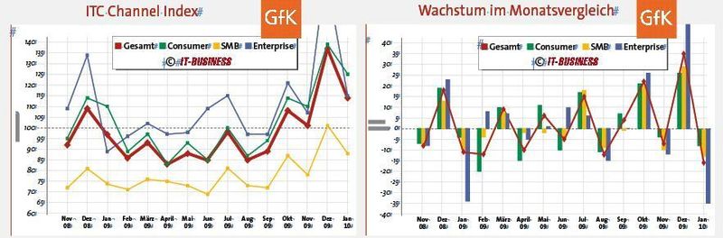 Im Jahresvergleich entwickelten sich die Fachhandelsumsätze sehr gut. (Archiv: Vogel Business Media)