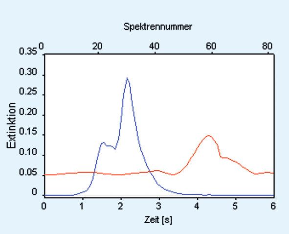 Abb. 5a: Pb-Signal und ... (Bild. Analytik Jena)