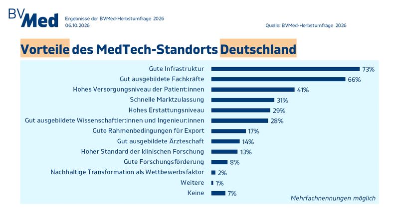 Als größte Stärke des Standorts Deutschland nennen fast drei Viertel der teilnehmenden BV-Med-Unternehmen gute Infrastruktur (73 Prozent), gefolgt von gut ausgebildeten Fachkräften (66 Prozent). Es folgen mit größerem Abstand als genannte Stärken das hohe Versorgungsniveau der Patienten (41 Prozent), die schnelle Marktzulassung (31 Prozent), ein hohes Erstattungsniveau (29 Prozent) sowie gut ausgebildete Wissenschaftler und Ingenieure (28 Prozent). (Bild: BV-Med)