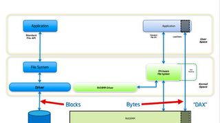 Das Persistent-Memory-Programmiermodell nach Intel. (Intel)