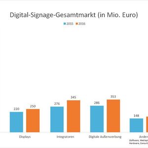 Von 2015 auf 2016 ist der Digital-Signage-Markt in der DACH-Region in allen Bereichen kräftig gewachsen.