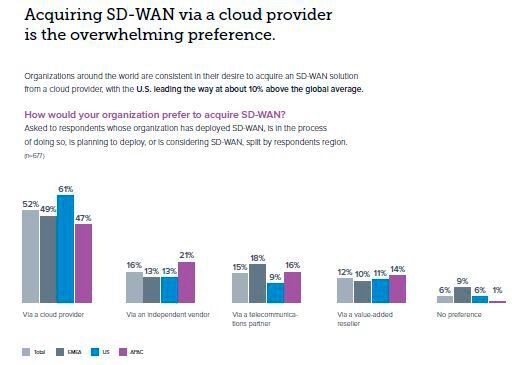 Beim Erwerb eines SD-WANs bevorzugt die Mehrheit eine Lösung eines Public-Cloud-Anbieters.(Bild:  Barracuda)