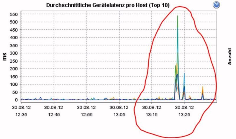 Abb. 1: Der typische Antwortzeit-Peak aus Applikationssicht. Ohne erkennbaren Grund treten Antwortzeiten auf, die teilweise um den Faktor 30 bis Faktor 50 höher sind als geplant. (Michael Pirker, SVA)