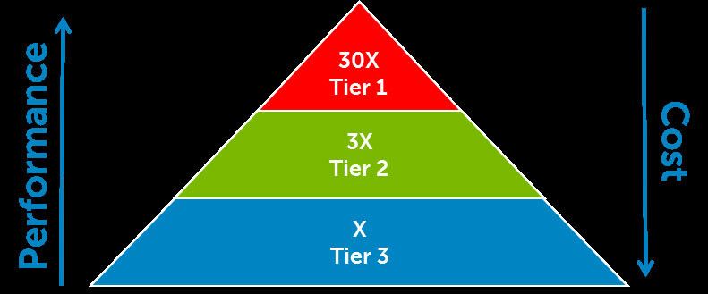 Ein quantitativer Vergleich von Kosten und Leistung. Nimmt man Tier 3, derzeit Festplatten, zum Bezugspunkt, so sind 30 Mal höhere Kosten aufzuwenden, wenn man die maximale Perfomanz von Tier benötigt. (Grafik: Dell)