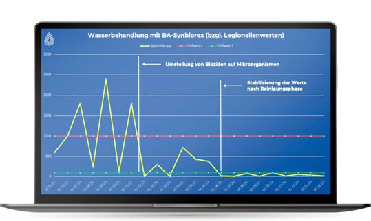 Wasserbehandlung mit BA-Synbiorex(Bild:  BlueActivity® GmbH)