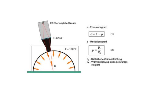 Bild 1: Messprinzip: 1) Messung einer reflektierten Wärmestrahlung Pr mithilfe des Infrarot-Thermopile-Sensors. 2) Umrechnung des Emissionsgrads ε durch die gemessene reflektierte Wärmestrahlung Pr. Bild 1: Messprinzip: 1) Messung einer reflektierten Wärmestrahlung Pr mithilfe des Infrarot-Thermopile-Sensors. 2) Umrechnung des Emissionsgrads ε durch die gemessene reflektierte Wärmestrahlung Pr.