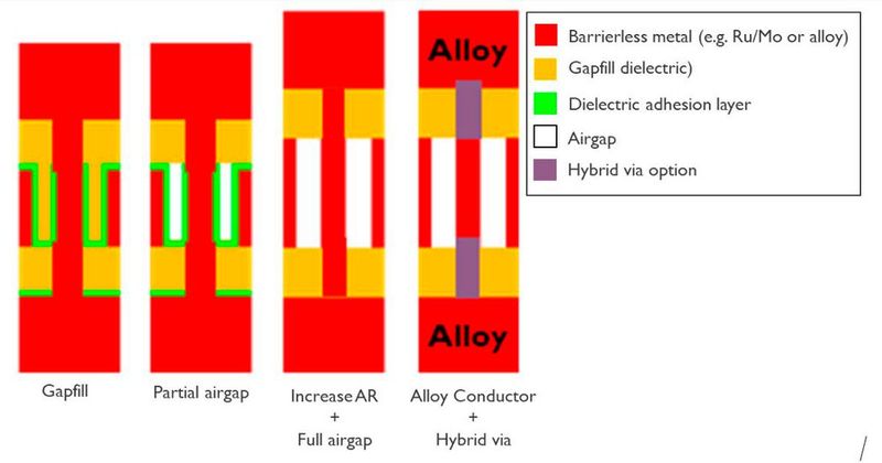 Technologieoptionen für Semi-Damascene. (Bild: Imec)