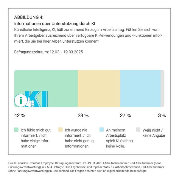 Mehr als ein Viertel der Beschäftigten fühlt sich vom Arbeitgeber nicht gut über KI  informiert. (Bild: YouGov/Hirschtec)
