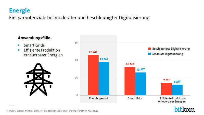 Im Energiesektor lassen sich bis zu 23 Megatonnen CO2 bei einer beschleunigten Digitalisierung und 19 Megatonnen bei einer moderaten Digitalisierung bis 2030 einsparen. Zum einen durch Smart Grids, also intelligente Stromnetze, in denen Stromerzeugung und -verbrauch präzise gesteuert werden können. Zum anderen durch eine digital gesteuerte, effiziente Produktion erneuerbarer Energien, beispielsweise mit Hilfe digitaler Technologien wie Künstliche Intelligenz und Big Data. (Bitkom)