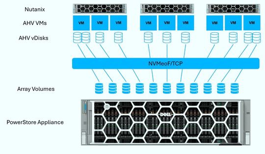 Powerstore-Systeme werden mittels NVMe over TCP an die Nutanix-Compute-Cluster angebunden und können mit Nutanix Prism verwaltet werden.(Bild:  Dell Technologies und Omdia)