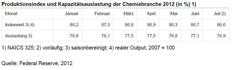 Produktionsindex und Kapazitätsauslastung der US-Chemiebranche 2012 (Quelle: siehe Tabelle)