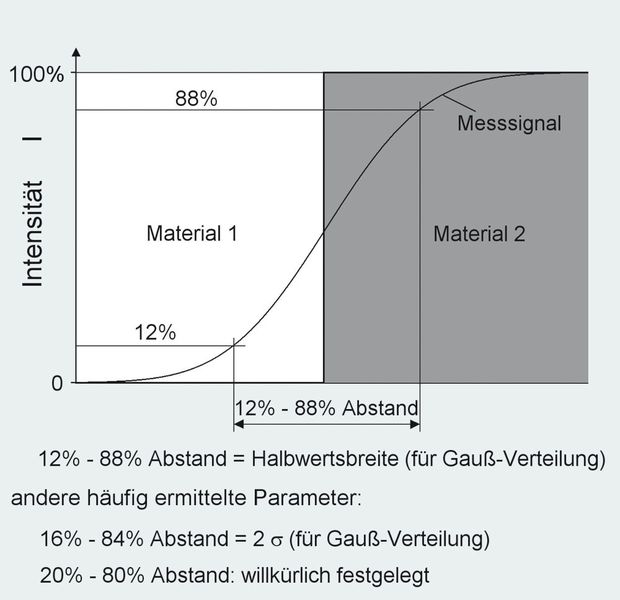 Abb.6: Abbildung eines Stufenübergangs (Archiv: Vogel Business Media)