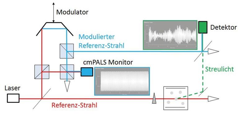 Abb. 3: Skizze des cmPALS-Verfahrens mit erweitertem cmPALS-Monitor. (Anton Paar)