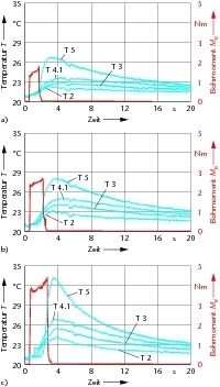 Bild 3: 	Gemessene Temperaturwerte beim Bohren von AlMgSi1 mit verschiedenen Durchmessern (Messwerte der Thermoelemente T2, T3, T5 und T4.1, Schnittgeschwindigkeit vc = 200 m/min, Vorschub f = 0,2 mm, Vollhartmetall-Wendelbohrer RT 100F mit Multilayer-TiAlN-Beschichtung, MMKS-Aerosol). a Bohrerdurchmesser d = 6,5 mm, Drehzahl n = 9795 min–1, b d = 9 mm, n = 7071 min-1, c d = 12 mm, n = 5307 min-1 Bilder: ISF (Archiv: Vogel Business Media)