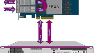 Hybride Lösung: Verteilung der Aufgaben auf ein System aus klassischer Hardware mit FPGA-Erweiterung. (Bild: genua)