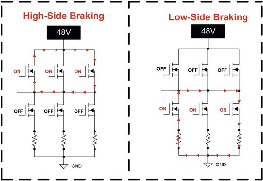 Figure 2: Implementation of active short-circuit technology in high-side and low-side braking mode.(Image: TI)