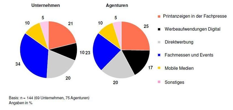 Die Verteilung der B2B-Werbeaufwendungen im Vergleich. Welche Kommunikationskanäle haben bei Unternehmen und Agenturen im Jahr 2012 von den Etats am meisten abbekommen? (Bildquelle: © Verein Deutsche Fachpresse 2013)
