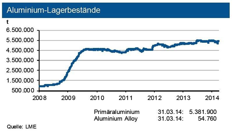 Die Lagerbestände an der LME und SHFE blieben zwar stabil, ihr Niveau begrenzt jedoch das Preisanstiegspotenzial. Zuletzt hat sich die investive Nachfrage um rd. 50 % vermindert. (Quelle: siehe Grafik)