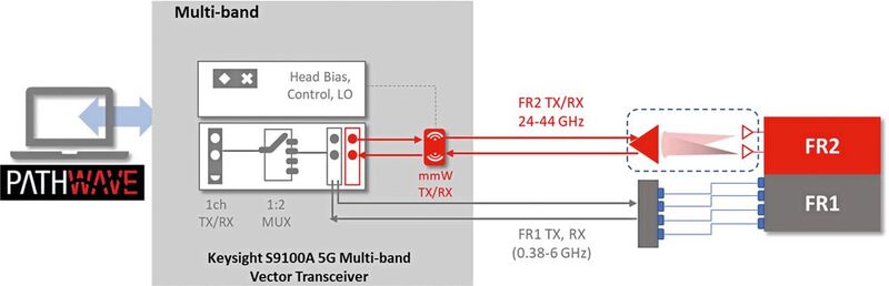 Bild 3: zeigt einen 5G-NR-Testaufbau für einen Prüfling mit mehreren Frequenzbändern und einer Konfiguration mit mehreren Antennen.