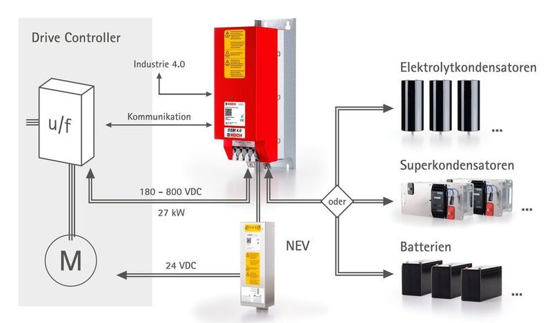 Der Kern des KTS-Systems: Der Dynamische Speicher-Manager DSM 4.0 für Gleichstromnetze von 180 bis 800 V. (Michael Koch GmbH)