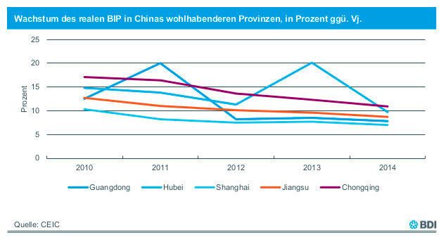 Aktuelle chinesische Konjunkturdaten aus der BDI-Analyse. (Bild: BDI)