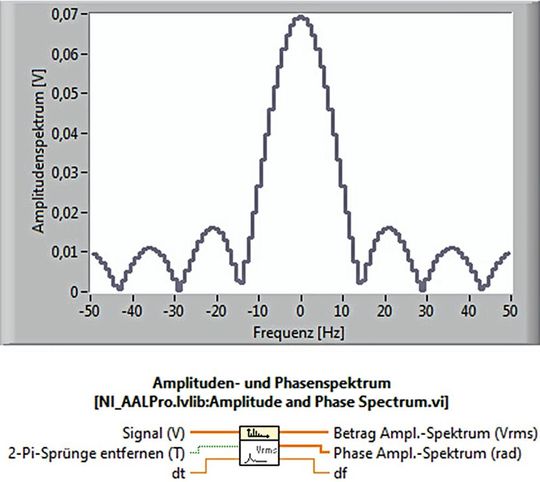 Bild 6:  LabVIEW-Funktionen zur Spektralanalyse und Beispielspek­trum eines Impulses. (Bild:  Prof. Böttcher)