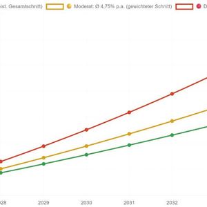 Basierend auf der Preisentwicklung der letzten vier Jahre könnte im Jahr 2035 eine HU über 280 Euro kosten – und das ohne Preiserhöhungen für zusätzliche Prüfwerkzeuge/-szenarie. (Zum Vergrößern bitte anklicken.) (Bild: Mittlere HU-Preise in Bayern)