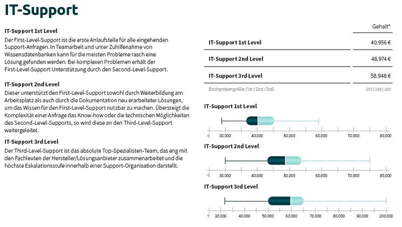 Die Gehälter sind in allen Support-Levels im Vergleich zum Vorjahr gestiegen. (Bild: Synaxon)