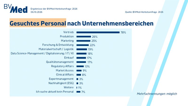 Personal suchen die BV-Med-Unternehmen in Deutschland v. a. im Vertrieb (78 Prozent). Mit weitem Abstand folgen die Bereiche Produktion (26 Prozent), Marketing (25 Prozent), Forschung und Entwicklung (22 Prozent), Materialwirtschaft und Logistik (19 Prozent) sowie Data Science-Management, Digitalisierung, IT und KI (18 Prozent). Nur 7 Prozent der teilnehmenden Unternehmen suchen aktuell kein Personal. Der Fachkräftemangel ist dabei auch in der Medizintechnik stark spürbar. So geben über 80 Prozent der Unternehmen an, dass sie Probleme haben, offene Stellen zu besetzen, darunter Vertrieb (42 Prozent), Qualitätsmanagement (18 Prozent), Forschung und Entwicklung (17 Prozent) sowie Regulatory Affairs (15 Prozent). (Bild: BV-Med)