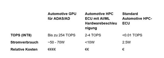 Unterschiede in den Hardware-Eigenschaften und Kosten zwischen KI-spezifischen Rechnern und HPC-ECUs, die in typischen Fahrzeug-E/E-Architekturen zum Einsatz kommen werden.(Bild:  Sonatus)