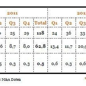 Globale Deal-Aktivitäten seit Q1 2011 gemessen an Zahl und Volumen der Deals ab 50 Millionen US-Dollar.