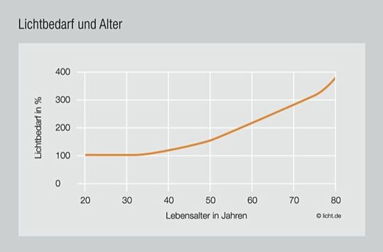 Bild 1: Mit zunehmendem Alter steigt der Bedarf an Licht erheblich. Das berücksichtigt die neue DIN EN 12464-1:2021-11.(Bild:  licht.de)