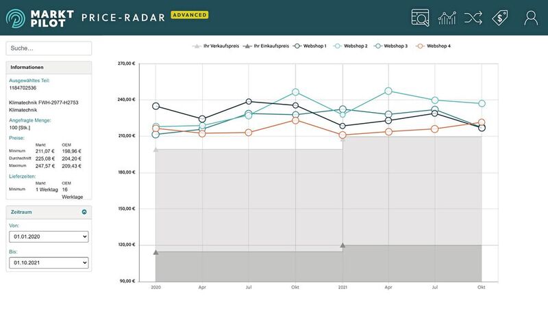 Das Price-Radar veranschaulicht Preisverläufe von Wettbewerbern in Echtzeit.