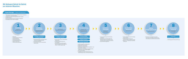 Die acht Schritte, mit denen Safexpert den Weg zur sicheren Maschine bereitet, haben sich bewährt. (Bild: Sick)