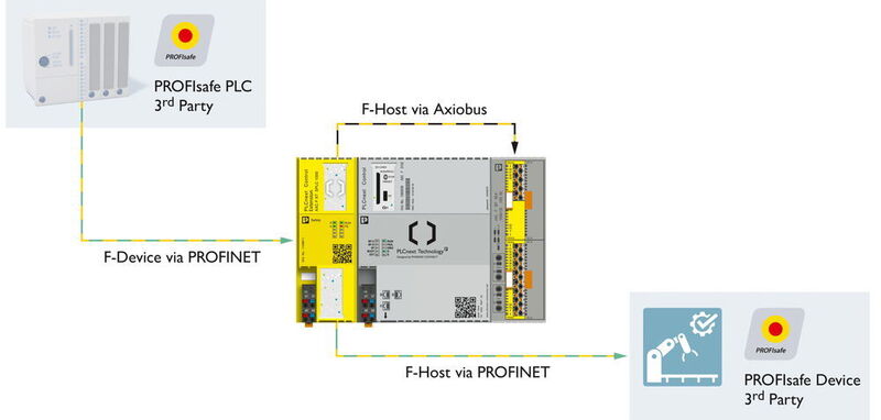 Darstellung der an die PLC Next Control AXC F 3152 angereihten Safety-Steuerung SPLC 1000 im simultanen Betrieb als F-Host und F-Device. (Phoenix Contact)