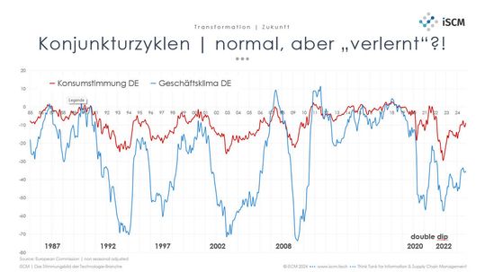Grafik 1: „Konjunkturelle Dellen“ gab es schon imnmer und finden regelmäßig alle 5 bis 6 Jahre statt.(Bild:  iSCM)