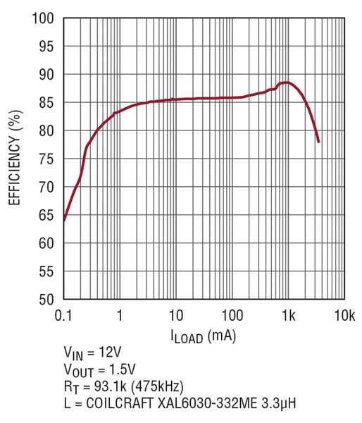 Bild 1: Der LT8610AB erreicht bei 1 mA Last eine Effizienz von ~83%.  (Bild: Linear Technology)