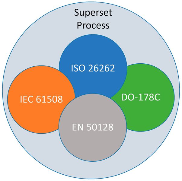Bild 2: Im „Superset“-Prozess gibt es eine Überlappung bei den Prozessanforderungen der Sicherheitsstandards.  (Bild: CoreAVI)