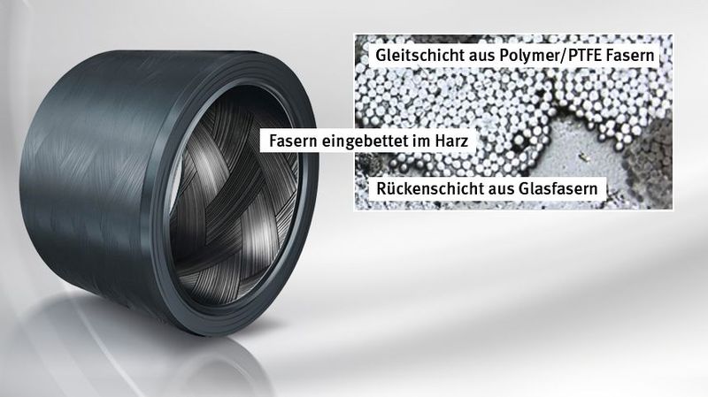 2.: Gleitlager mit Elgotex: Die Buchsen bestehen aus zwei Schichten, die aufeinander gewickelt werden. Kunstfasern und PTFE-Fasern in Epoxidharz bilden die innen liegende Gleitschicht Elgotex, durchgehende Glasfasern (Glasfilament) in Epoxidharz die äußere. (Bild: Schaeffler)
