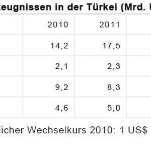 Absatz von chemischen Erzeugnissen in der Türkei