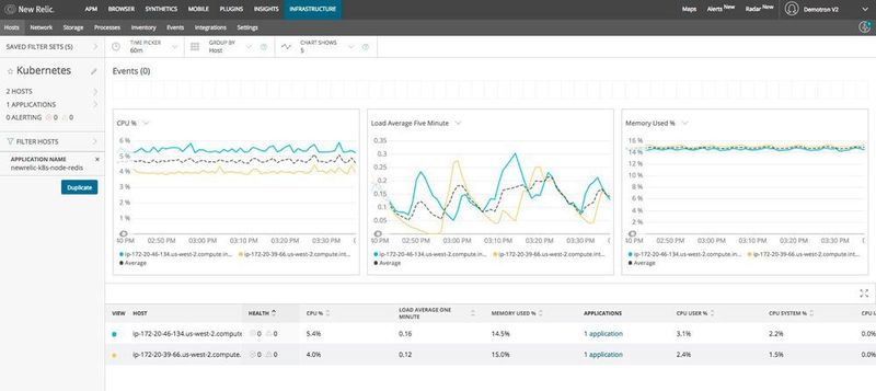 Kubernetes aus einer infrastrukturzentrierten Sicht: Sie zeigt die CPU- und Speicherauslastung der Hosts. (New Relic)
