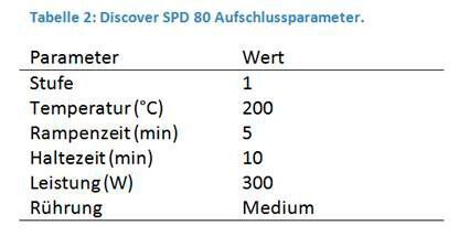 Tabelle 2: Discover SPD 80 Aufschlussparameter (CEM)