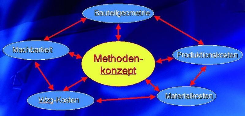 Bild 3: Einflussfaktoren Bauteilstückkosten. (Archiv: Vogel Business Media)